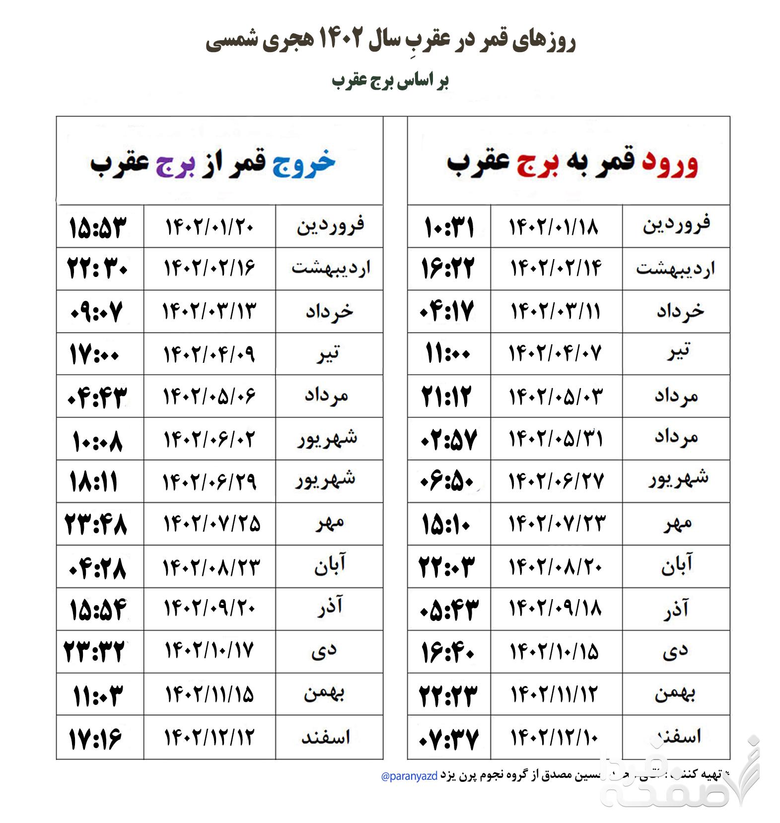 قمر در عقرب بر مبنای برج عقرب