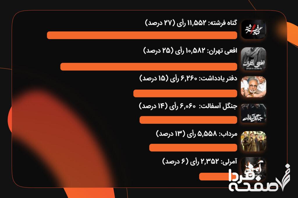 بهترین سریال های ایرانی پخش شده 1403 از شبکه نمایش خانگی