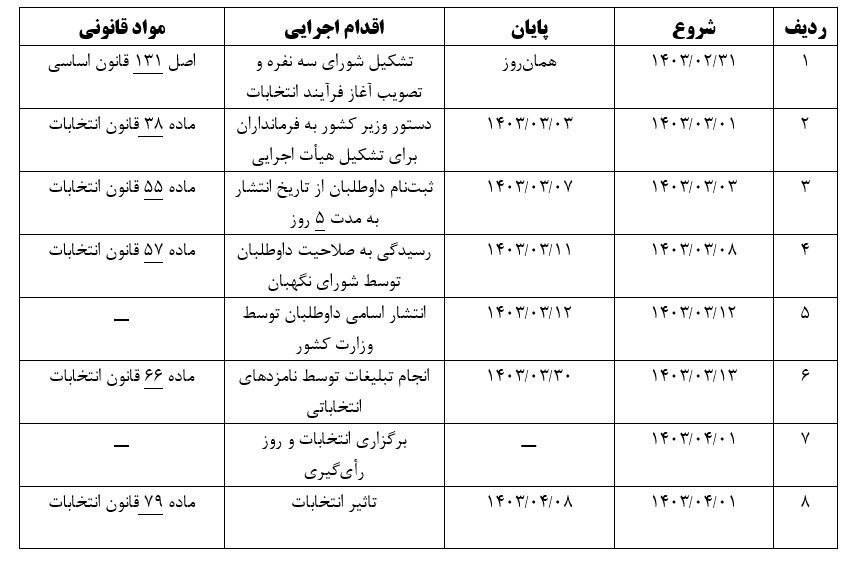 برنامه زمانبندی تا آغاز دولت جدید