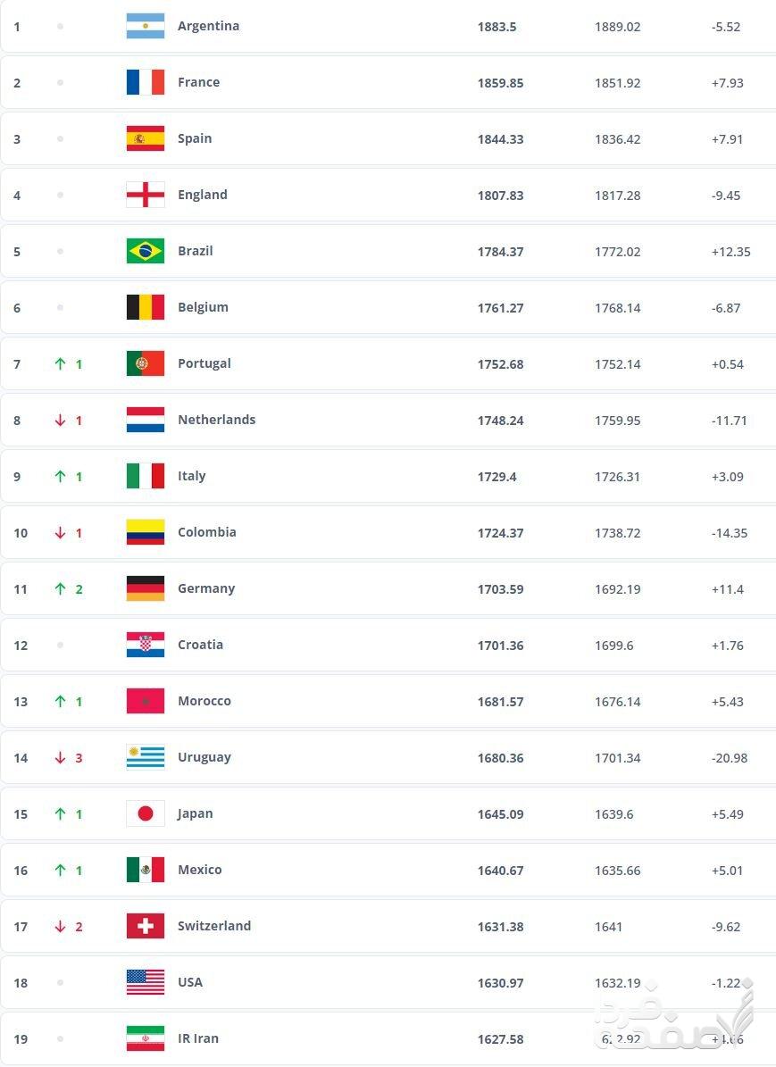 جایگاه ایران در آخرین رنکنیگ فیفا تغییر نکرد/ ژاپن پانزدهم شد