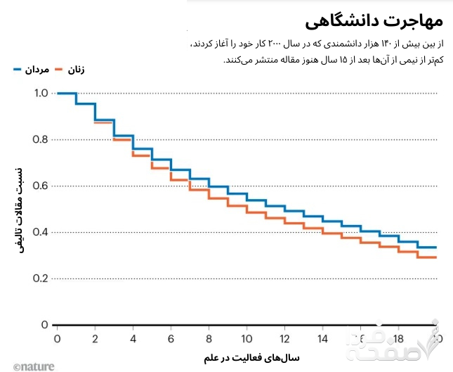 حدود نیمی از پژوهشگران در عرض یک دهه از «علم» خارج می‌شوند