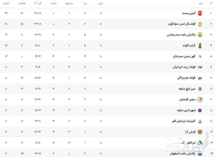 خیز گهرزمین برای رسیدن به مدعیان/ پیروزی سن ایچ برابر پالایش نفت