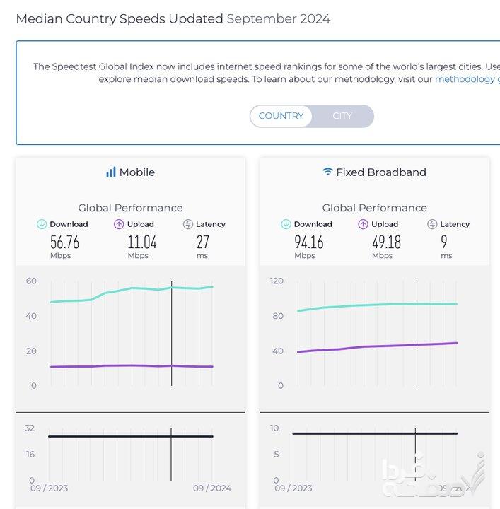 سرعت اینترنت موبایل و ثابت در ایران افزایش یافت