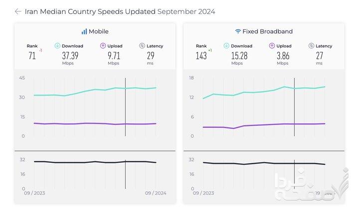 سرعت اینترنت موبایل و ثابت در ایران افزایش یافت