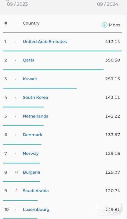 سرعت اینترنت موبایل و ثابت در ایران افزایش یافت