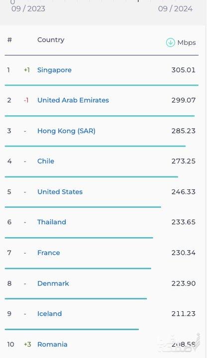 سرعت اینترنت موبایل و ثابت در ایران افزایش یافت