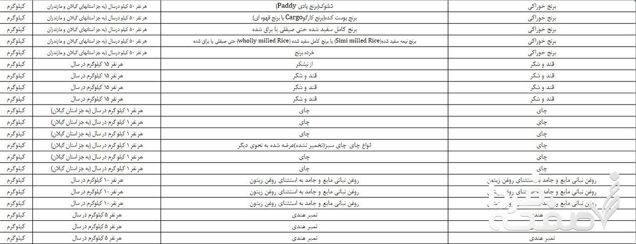 فهرست جدید اقلام مجاز وارداتی توسط مرزنشینان اعلام شد