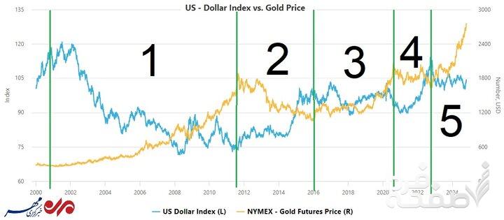 مقایسه ربع قرن نوسانات شاخص دلار و قیمت طلا