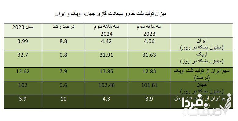 سهم ایران در تولید نفت دنیا افزایشی شد