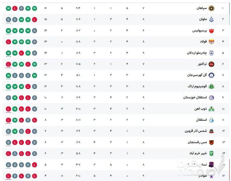 جدال تازه واردها کنار فلاک‌الافلاک/ پرسپولیس و نمایش مدل داخلی