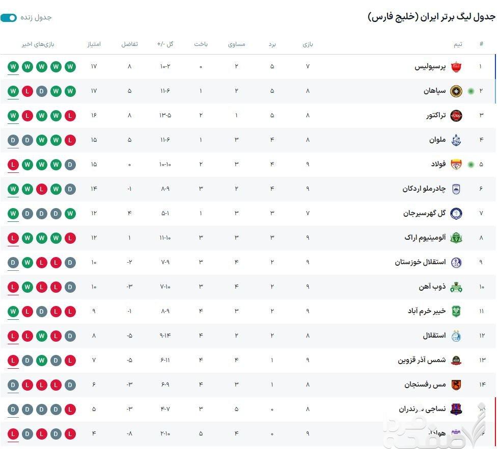 موسیمانه از خجالت بازیکنان آبی در آمد/ صدر جدول سرخ شد