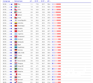رتبه عجیب تیم ملی ایران در میان پیرترین و جوان‌ترین تیم‌های ملی ۲۰۲۴
