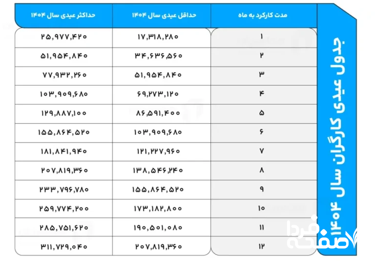 عیدی کارگران