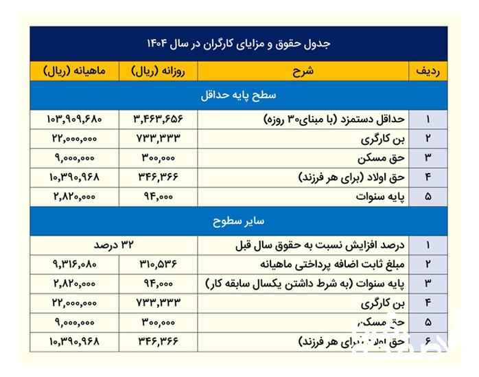 حقوق کارمندان- جدول