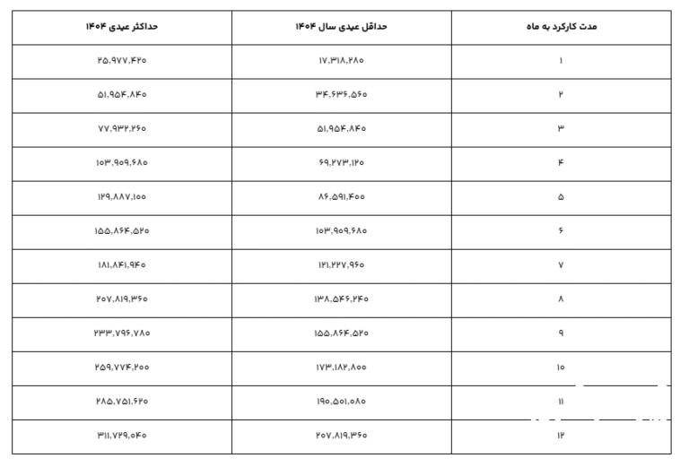 عیدی کارگران