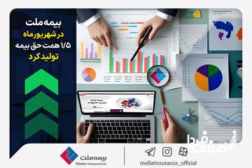 بیمه ملت در شهریورماه ۱.۵ همت حق بیمه تولید کرد