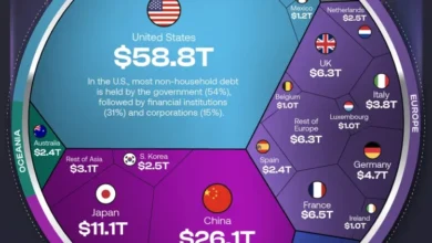 بدهکارترین کشورها در سال ۲۰۲۵