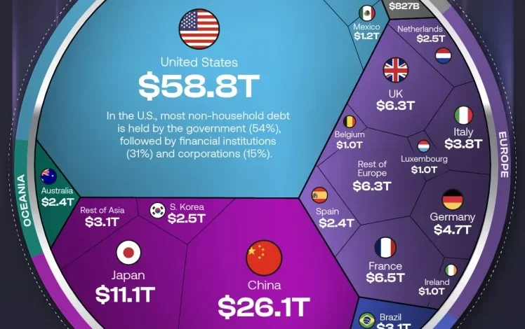 بدهکارترین کشورها در سال ۲۰۲۵