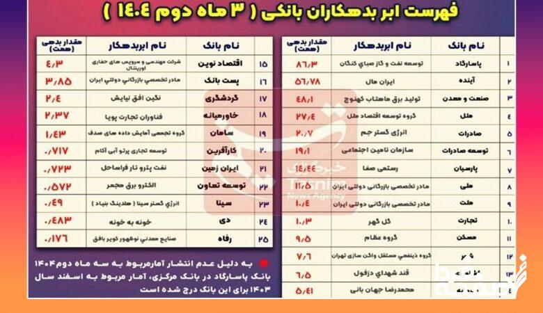 بزرگترین بدهکار هر بانک کیست؟ + اسامی