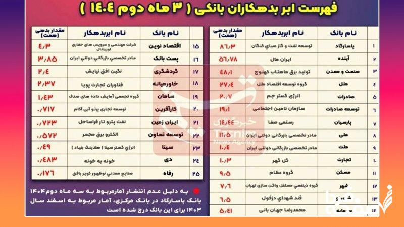 بزرگترین بدهکار هر بانک کیست؟ + اسامی