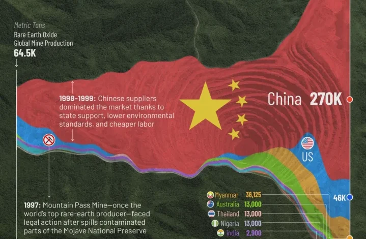 تولید عناصر خاکی نادر در ۳۰ سال گذشته در جهان