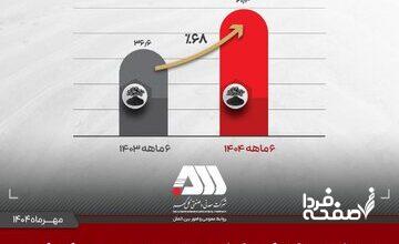 تولید و فروش چشمگیر گل گهر در شش ماهه اول سال