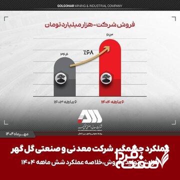 تولید و فروش چشمگیر گل گهر در شش ماهه اول سال