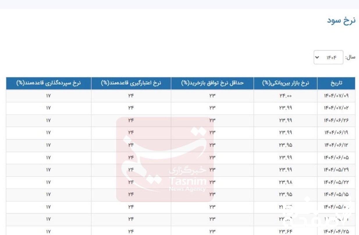 نرخ سود بین‌بانکی به سقف چسبید