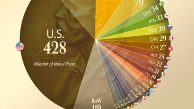 کشورهای دارای بیشترین جایزه نوبل