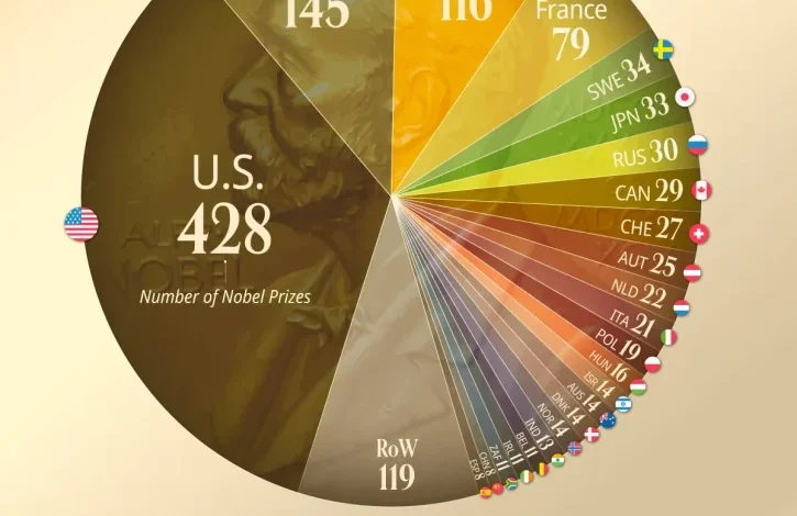 کشورهای دارای بیشترین جایزه نوبل