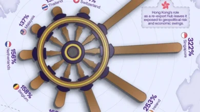 بیشترین وابستگی به تجارت بینالمللی در جهان