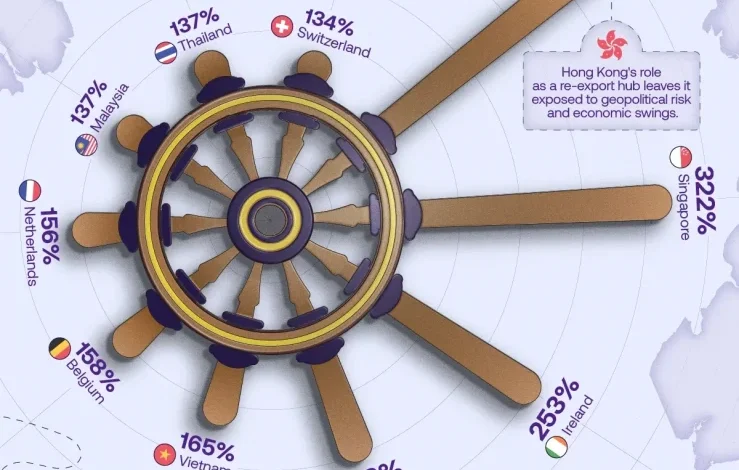 بیشترین وابستگی به تجارت بینالمللی در جهان