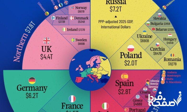 تولید ناخالص داخلی کشورهای اروپایی ۲۰۲۵