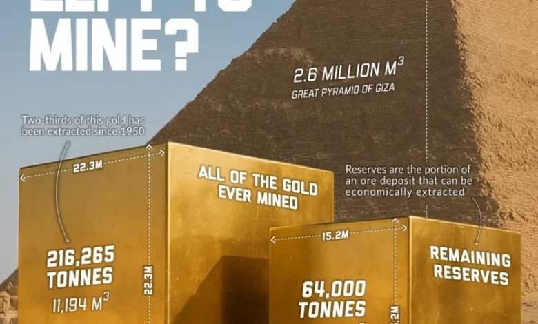 مقدار طلای باقیمانده در زمین