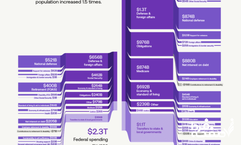مقایسه هزینه های فدرال دولت آمریکا در ۲۵ سال اخیر
