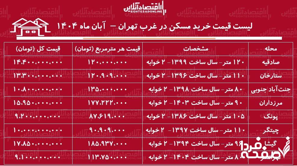لیست قیمت خرید مسکن در غرب تهران/ خرید آپارتمان ۲ خوابه در صادقیه، پونک، چیتگر، جنت‌آباد و...چقدر سرمایه نیاز دارد؟ + جدول