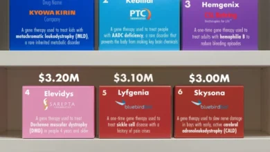 گران‌ترین داروها در آمریکا در سال ۲۰۲۵